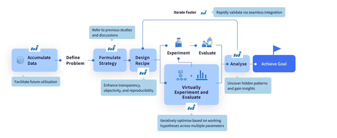 Before:In a data-driven approach, we make full use of the data and information assets accumulated during R&D through Materials Informatics. This enables rapid iteration of experimental cycles, accelerating development and achieving more ambitious goals.