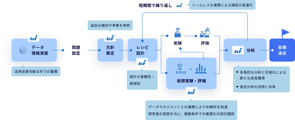 After:データ駆動型のアプローチでは、研究開発の過程で蓄積したデータや情報資産をマテリアルズ・インフォマティクスを用いて最大活用します。実験サイクルを高速に回すことが可能になり、開発スピードの向上や高い目標達成を実現します。